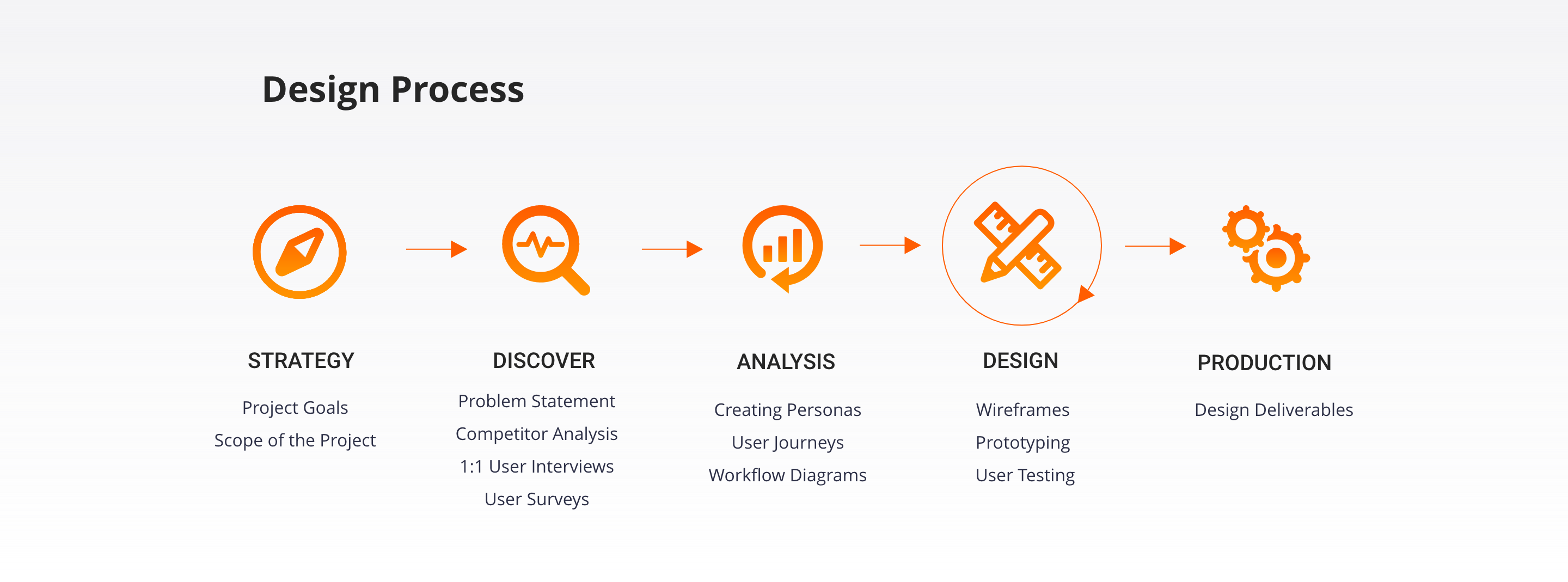Design process