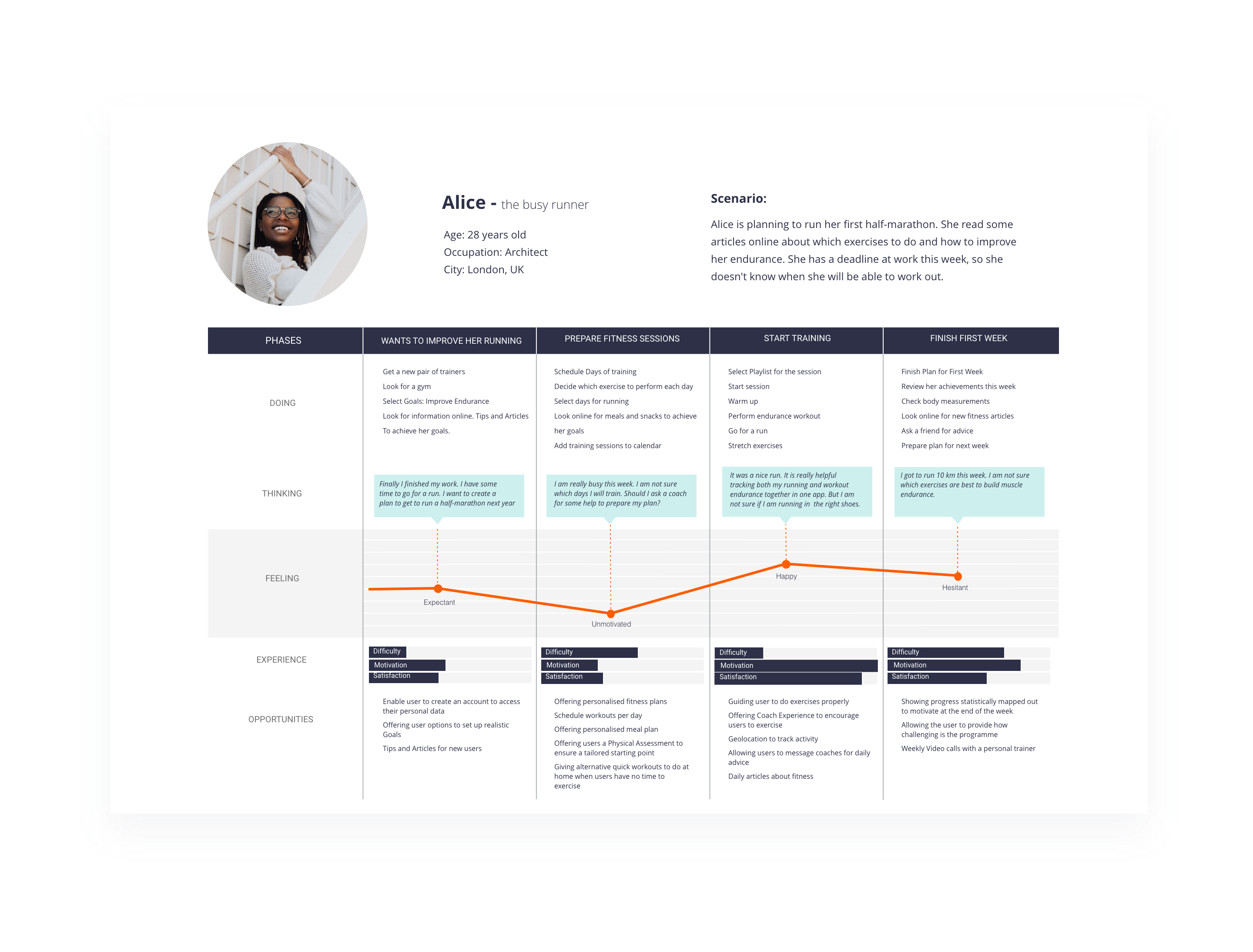 User journey